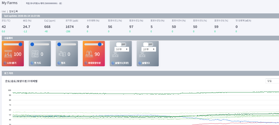 SmartFarm Web Server & Monitoring 대시보드 이미지